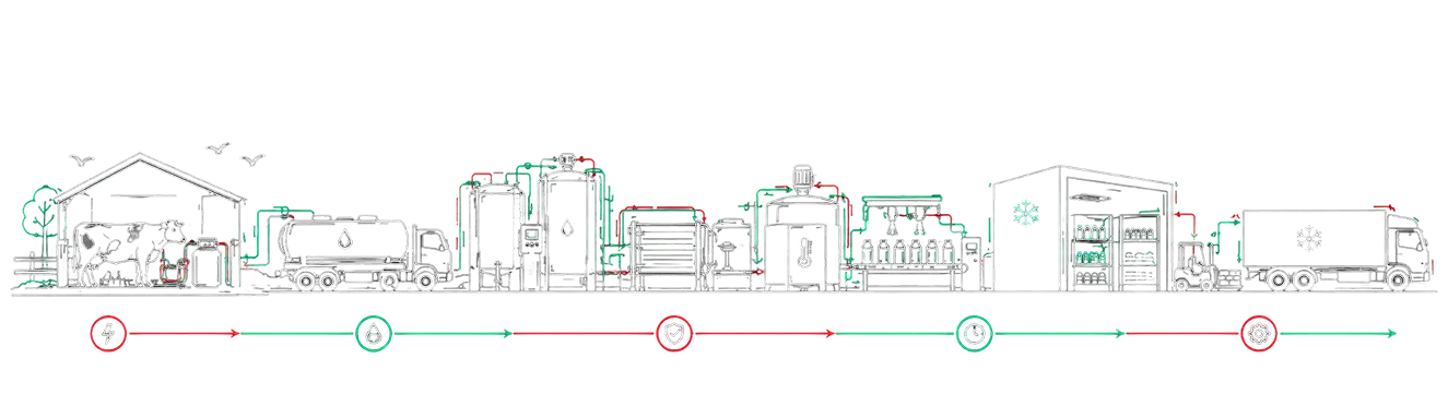 Ice cream cold chain process from raw milk storage to distribution